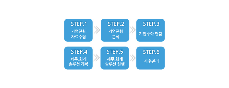 세무회계 컨설팅 과정
