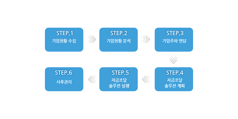 자금조달 컨설팅 과정