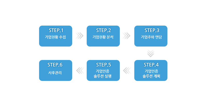 기업인증 컨설팅 과정